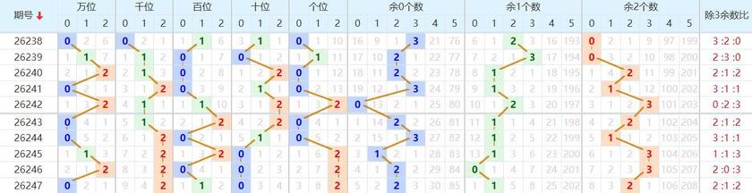 排列五26248期七爷点灯奇偶比走势图